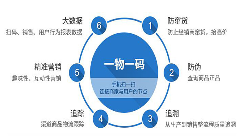 一物一碼防偽標簽是企業(yè)產(chǎn)品的保護傘